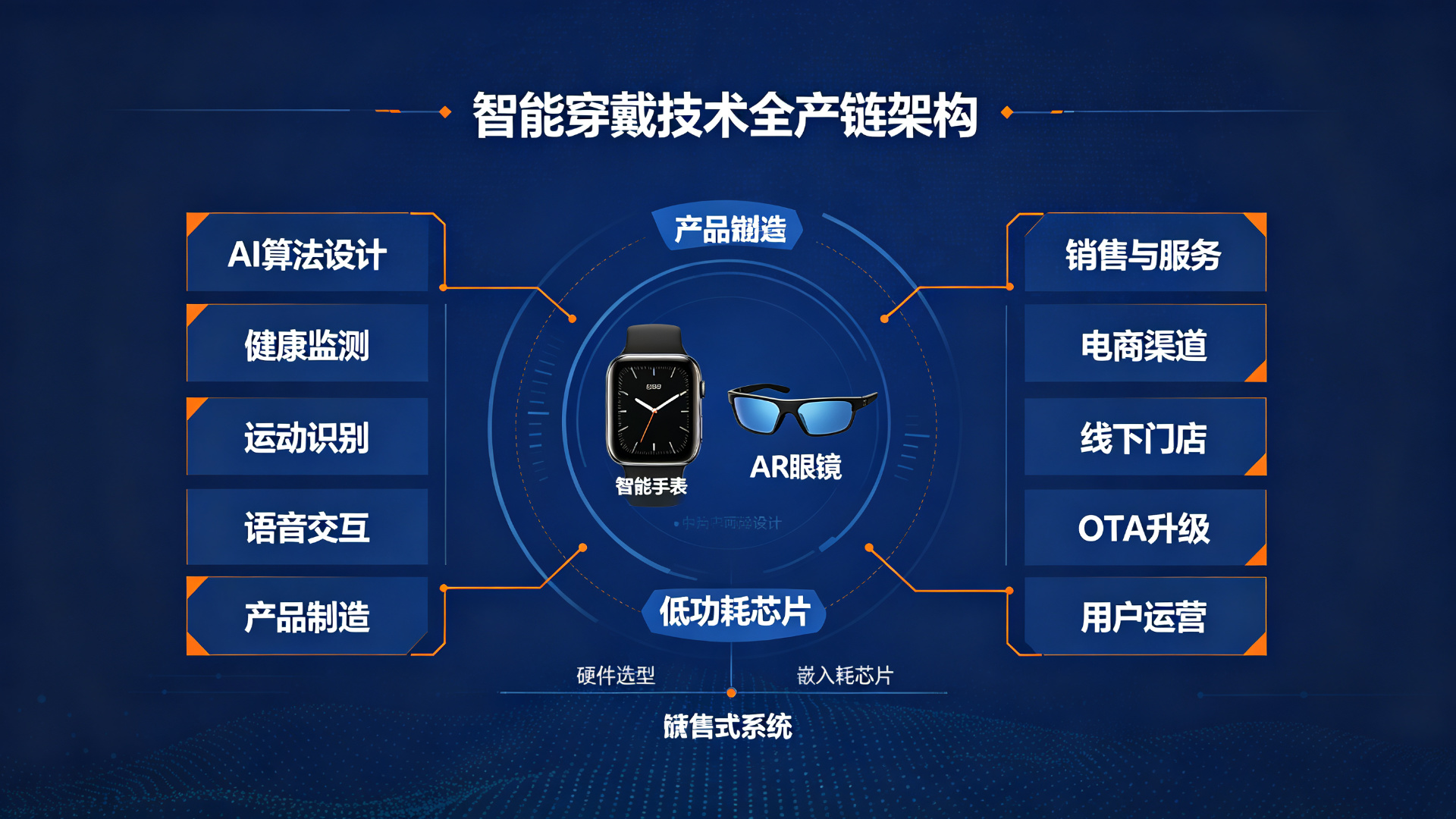 智能穿戴技术全产业链架构